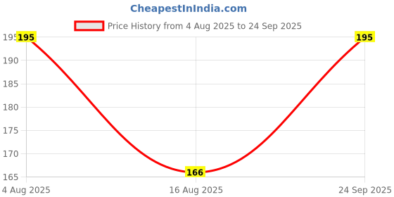 ajio.com priyaasi Gold-Plated American Diamond-Studded Round Nath priyaasi Price History Graph from 4 Aug 2025 to 24 Sep 2025