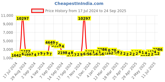 ajio.com priyaasi Gold-Plated Beaded Necklace & Earrings Set priyaasi Price History Graph from 17 Jul 2024 to 24 Sep 2025