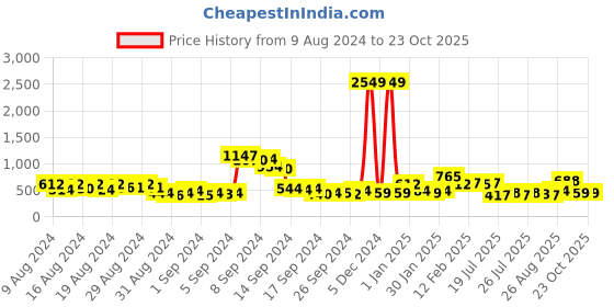 ajio.com priyaasi Gold-Plated Floral Jhumka Earrings priyaasi Price History Graph from 9 Aug 2024 to 23 Oct 2025
