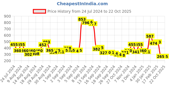ajio.com priyaasi Gold-Plated Pearl-Beaded Long Necklace priyaasi Price History Graph from 24 Jul 2024 to 22 Oct 2025