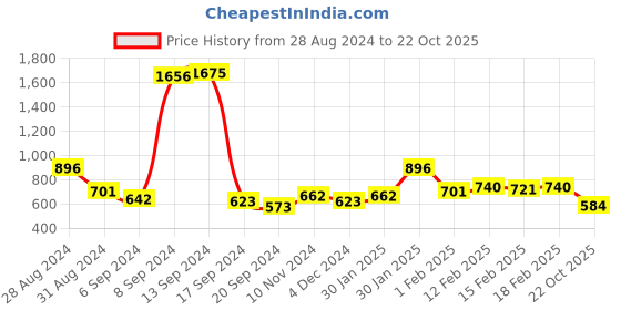 ajio.com priyaasi Gold-Plated Pearls Jhumkas priyaasi Price History Graph from 28 Aug 2024 to 22 Oct 2025
