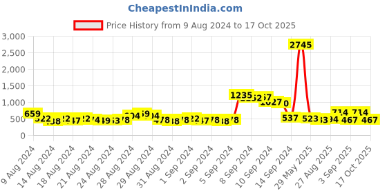 ajio.com priyaasi Gold-Plated Polki Kundan-Studded Necklace & Earrings Set priyaasi Price History Graph from 9 Aug 2024 to 17 Oct 2025