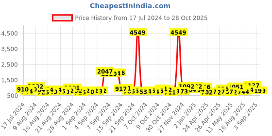 ajio.com priyaasi Gold-Plated Stone-Studded Necklace & Earrings Set priyaasi Price History Graph from 17 Jul 2024 to 28 Oct 2025