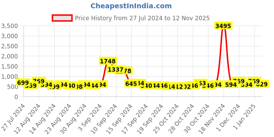 ajio.com priyaasi Gold-Plated Stone-Studded Necklace & Earrings Set priyaasi Price History Graph from 27 Jul 2024 to 12 Nov 2025