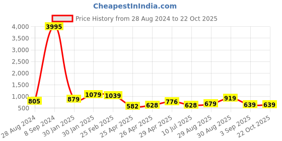 ajio.com priyaasi Gold-Plated Stone-Studded Necklace & Earrings Set priyaasi Price History Graph from 28 Aug 2024 to 22 Oct 2025