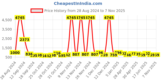 ajio.com priyaasi Gold-Plated Stone-Studded Necklace & Earrings Set priyaasi Price History Graph from 28 Aug 2024 to 7 Nov 2025