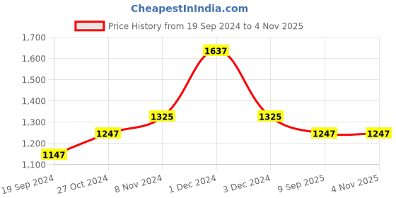 ajio.com priyaasi Gold-Plated Stone-Studded Necklace & Earrings Set priyaasi Price History Graph from 19 Sep 2024 to 4 Nov 2025