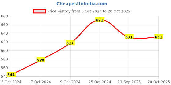 ajio.com priyaasi Gold-Plated Stone-Studded Necklace & Earrings Set priyaasi Price History Graph from 6 Oct 2024 to 19 Oct 2025