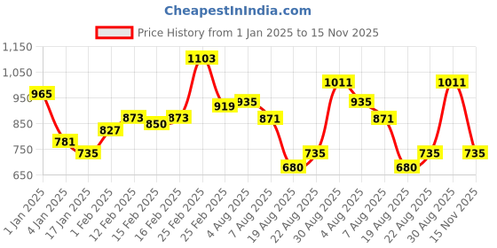 ajio.com priyaasi Gold-Plated Stone-Studded Necklace & Earrings Set priyaasi Price History Graph from 1 Jan 2025 to 15 Nov 2025