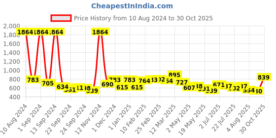 ajio.com priyaasi Gunmetal-Plated American Diamond Studded Mangtika priyaasi Price History Graph from 10 Aug 2024 to 30 Oct 2025