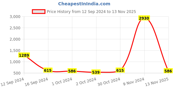 ajio.com priyaasi Jhumkas priyaasi Price History Graph from 12 Sep 2024 to 13 Nov 2025