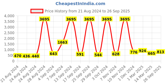 ajio.com priyaasi Kundan-Studded Dangler Earrings with Pearl Drops priyaasi Price History Graph from 21 Aug 2024 to 26 Sep 2025