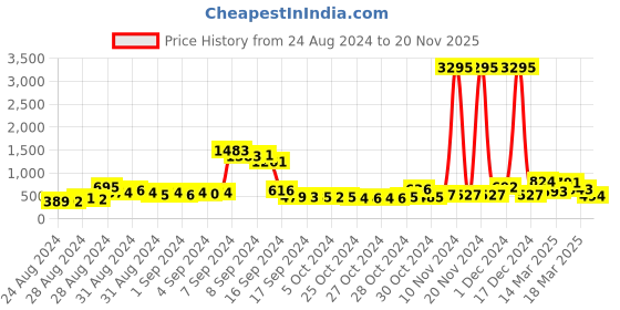 ajio.com priyaasi Kundan-Studded Drop Earrings with Pearl Drops priyaasi Price History Graph from 24 Aug 2024 to 20 Nov 2025