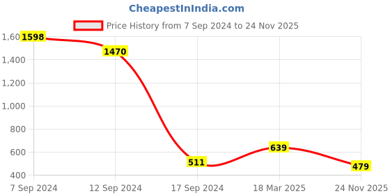 ajio.com priyaasi Kundan-Studded Drop Earrings with Pearl Drops priyaasi Price History Graph from 7 Sep 2024 to 24 Nov 2025