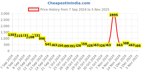 ajio.com priyaasi Kundan-Studded Drop Earrings with Pearl Drops priyaasi Price History Graph from 7 Sep 2024 to 5 Nov 2025