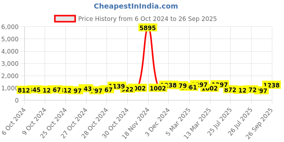 ajio.com priyaasi Kundan-Studded Drop Earrings with Pearl Drops priyaasi Price History Graph from 6 Oct 2024 to 26 Sep 2025