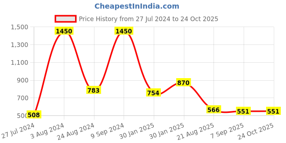 ajio.com priyaasi Long Jhumka Earrings with Pearl Drops priyaasi Price History Graph from 27 Jul 2024 to 22 Oct 2025