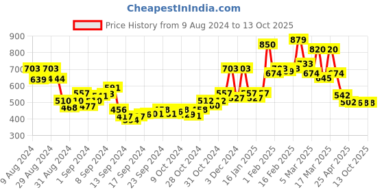 ajio.com priyaasi Meenakari Kundan Danglers priyaasi Price History Graph from 9 Aug 2024 to 13 Oct 2025