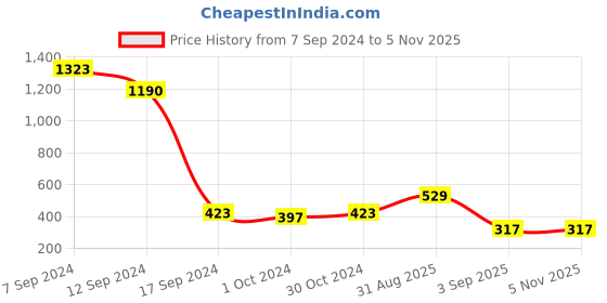 ajio.com priyaasi Oxidised Silver-Plated Goddess Ring priyaasi Price History Graph from 7 Sep 2024 to 3 Nov 2025