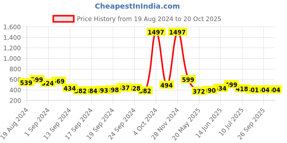 ajio.com priyaasi Rhodium-Plated American Diamond-Studded Drop Earrings priyaasi Price History Graph from 19 Aug 2024 to 20 Oct 2025