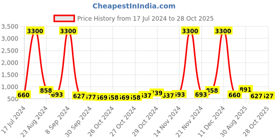 ajio.com priyaasi Rose Gold-Plated American Diamond-Studded Bracelet priyaasi Price History Graph from 17 Jul 2024 to 28 Oct 2025