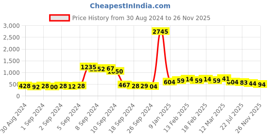 ajio.com priyaasi Set of 2 Gold-Plated Bangles with Leaf Accent priyaasi Price History Graph from 30 Aug 2024 to 26 Nov 2025