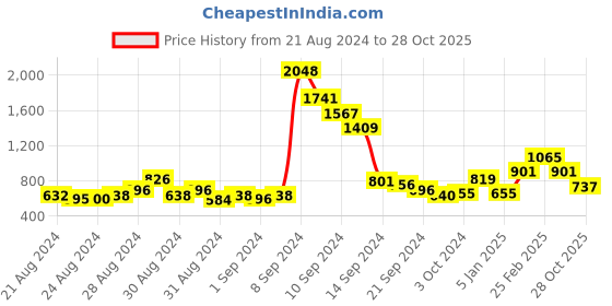 ajio.com priyaasi Set of 2 Silver-Plated Bangles priyaasi Price History Graph from 21 Aug 2024 to 28 Oct 2025