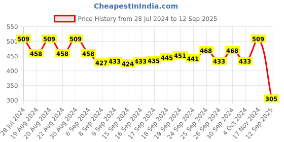 ajio.com priyaasi Set of 2 Stone-Studded Bangles priyaasi Price History Graph from 28 Jul 2024 to 12 Sep 2025