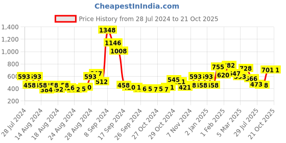ajio.com priyaasi Set Of 4 Gold-Plated Bangles with Leaf Accent priyaasi Price History Graph from 28 Jul 2024 to 21 Oct 2025
