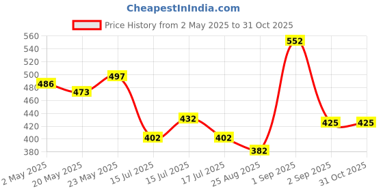 ajio.com priyaasi Set of 5 Silver-Plated Stud Earrings priyaasi Price History Graph from 2 May 2025 to 31 Oct 2025