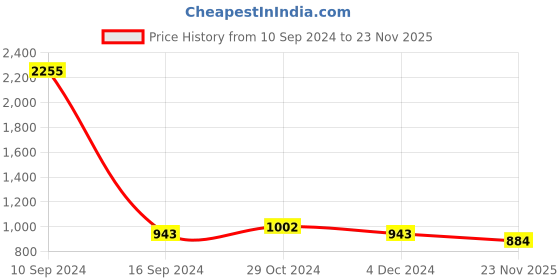 ajio.com priyaasi Silver-Plated Geometric-Shaped Drop Earrings priyaasi Price History Graph from 10 Sep 2024 to 23 Nov 2025