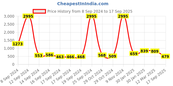 ajio.com priyaasi Stone-Studded Chandbalis priyaasi Price History Graph from 8 Sep 2024 to 17 Sep 2025