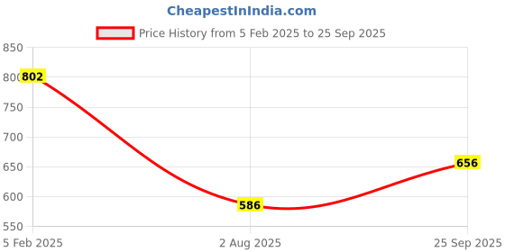 ajio.com priyaasi Stone-Studded Cuff Bracelet priyaasi Price History Graph from 5 Feb 2025 to 25 Sep 2025