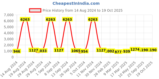ajio.com priyaasi Stone Studded Drop Earrings priyaasi Price History Graph from 14 Aug 2024 to 18 Oct 2025