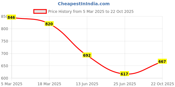 ajio.com priyaasi Stone-Studded Drop Earrings priyaasi Price History Graph from 5 Mar 2025 to 22 Oct 2025