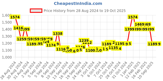 ajio.com priyaasi Stone-Studded Ethnic Necklace & Earrings Set priyaasi Price History Graph from 28 Aug 2024 to 19 Oct 2025