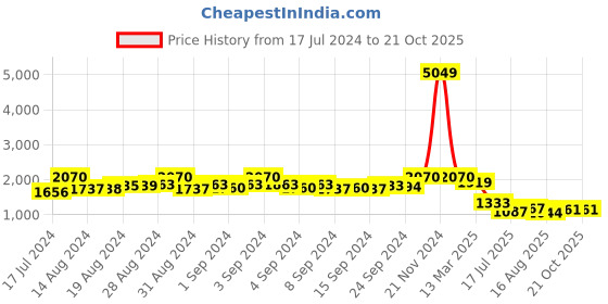 ajio.com priyaasi Stone Studded Necklace & Earings Set priyaasi Price History Graph from 17 Jul 2024 to 21 Oct 2025
