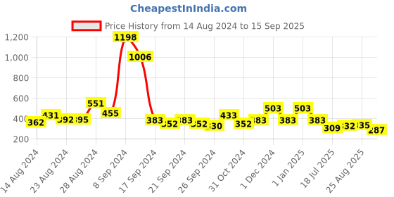ajio.com priyaasi Stone-Studded Pearl Drop Earrings priyaasi Price History Graph from 14 Aug 2024 to 15 Sep 2025