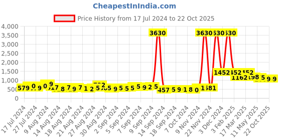 ajio.com priyaasi Stone Studded Pendant Necklace & Earings Set priyaasi Price History Graph from 17 Jul 2024 to 21 Oct 2025