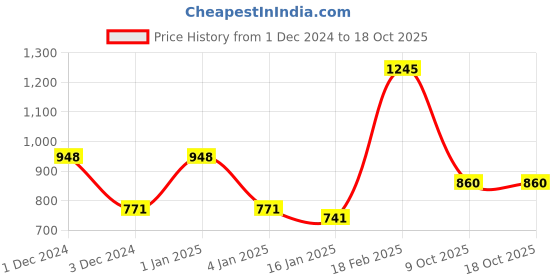 ajio.com priyaasi Studded Hair Bun Pin with Pearls Chain priyaasi Price History Graph from 1 Dec 2024 to 17 Oct 2025