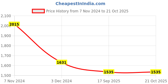 ajio.com priyaasi Woman Gold Jewellery  Set priyaasi Price History Graph from 7 Nov 2024 to 21 Oct 2025