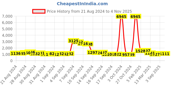 ajio.com priyaasi Women American Diamond-Studded Necklace & Earrings Set priyaasi Price History Graph from 21 Aug 2024 to 2 Nov 2025