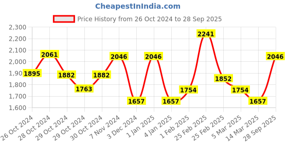 ajio.com priyaasi Women American Diamond-Studded Necklace & Earrings Set priyaasi Price History Graph from 26 Oct 2024 to 28 Sep 2025