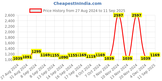ajio.com priyaasi Women Embellished Potli Bag priyaasi Price History Graph from 27 Aug 2024 to 11 Sep 2025