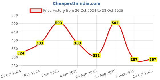 ajio.com priyaasi Women Gold-Plated Drop Earrings priyaasi Price History Graph from 26 Oct 2024 to 27 Oct 2025