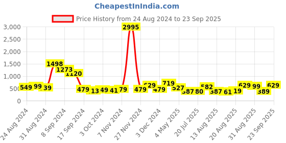 ajio.com priyaasi Women Gold-Plated Kundan-Studded Drop Earrings priyaasi Price History Graph from 24 Aug 2024 to 23 Sep 2025