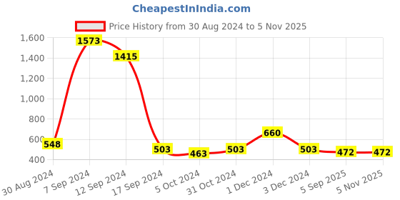 ajio.com priyaasi Women Gold-Plated Kundan-Studded Drop Earrings priyaasi Price History Graph from 30 Aug 2024 to 1 Nov 2025