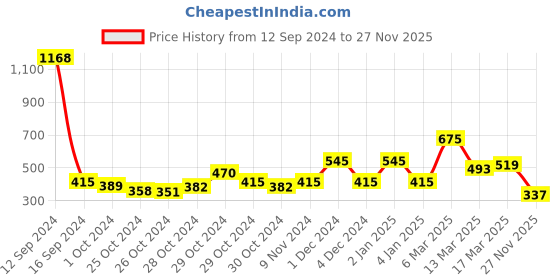 ajio.com priyaasi Women Gold-Plated Kundan-Studded Mangtika priyaasi Price History Graph from 12 Sep 2024 to 27 Nov 2025