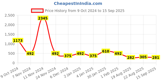 ajio.com priyaasi Women Gold-Plated Kundan-Studded Mangtika priyaasi Price History Graph from 9 Oct 2024 to 15 Sep 2025