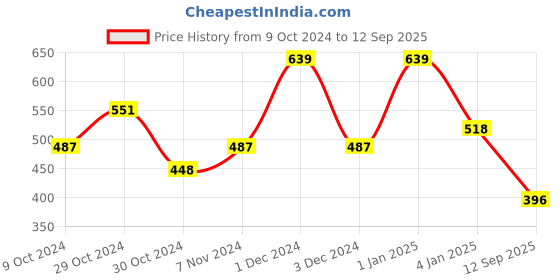 ajio.com priyaasi Women Gold-Plated Kundan-Studded Mangtika priyaasi Price History Graph from 9 Oct 2024 to 12 Sep 2025
